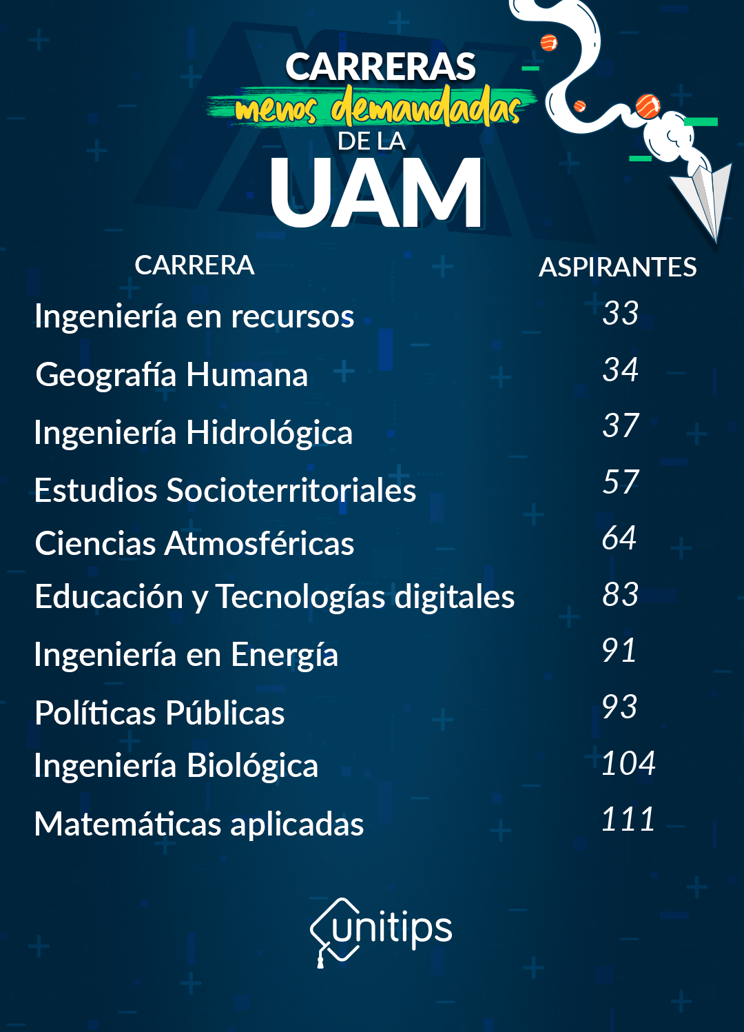 Carreras Menos Demandadas De La UAM